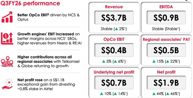medium_Singtel_Q3_FY_26_earnings_growth_strong_a27fb7094b