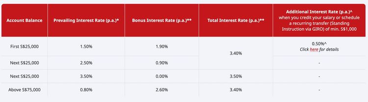CIMB FastSaver Account: Earn up to 3.5% p.a. for fresh funds ...