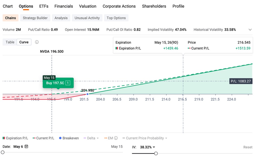 moomoo NVDA Options Performance Projection