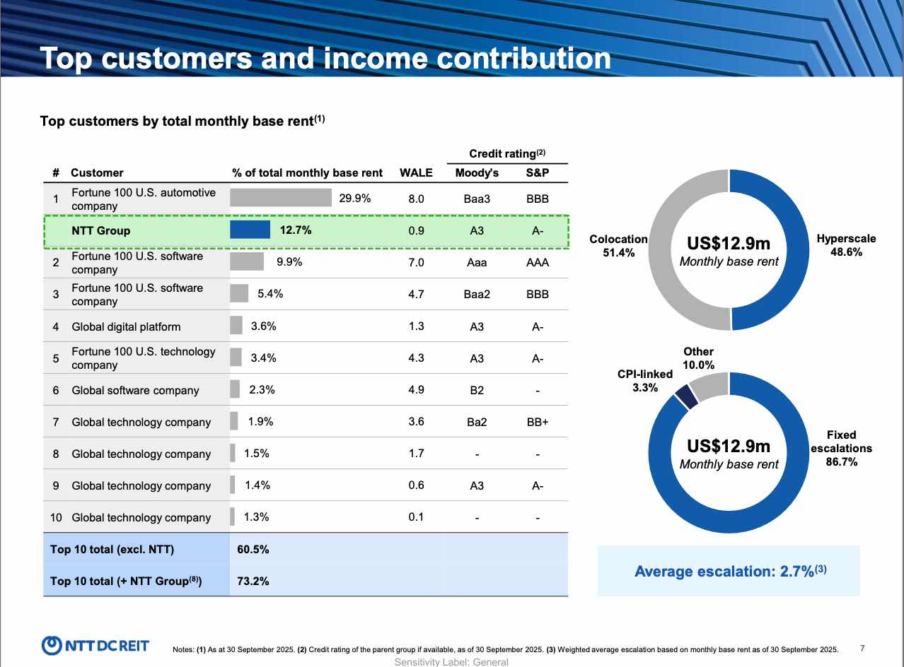 ntt dc reit customer profile sep 2025