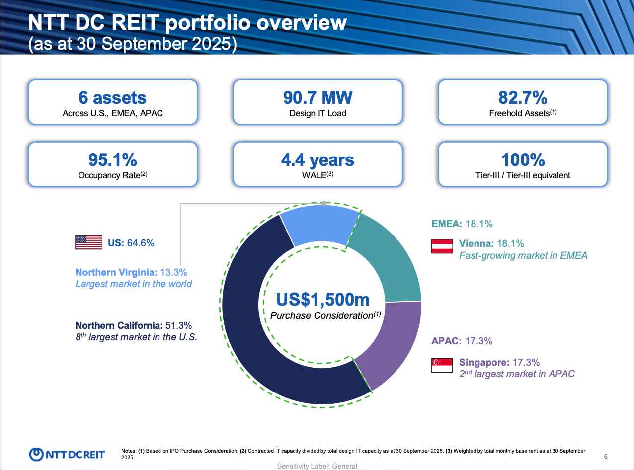 nttdc reit portfolio sep 2025