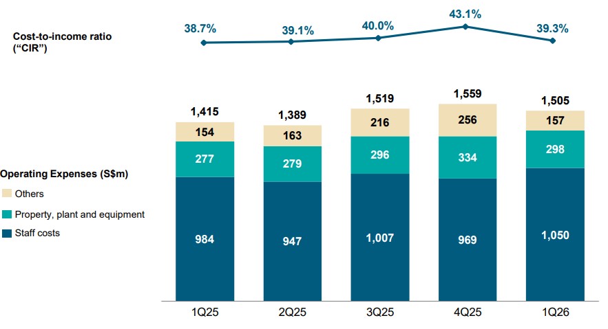 ocbc 1q26 cost to income.jpg