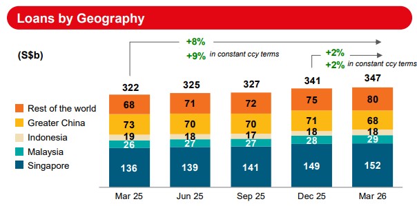 ocbc 1q26 loans.jpg