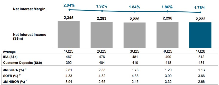 ocbc 1q26 nim.jpg