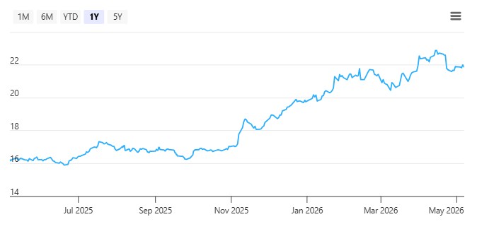 ocbc 1q26 price chart.jpg