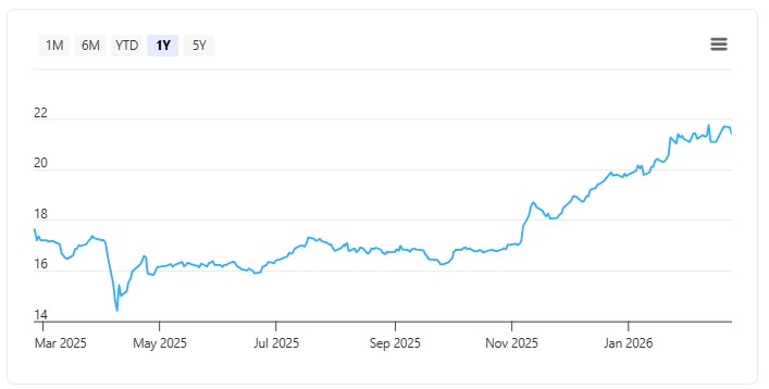 ocbc share price chart