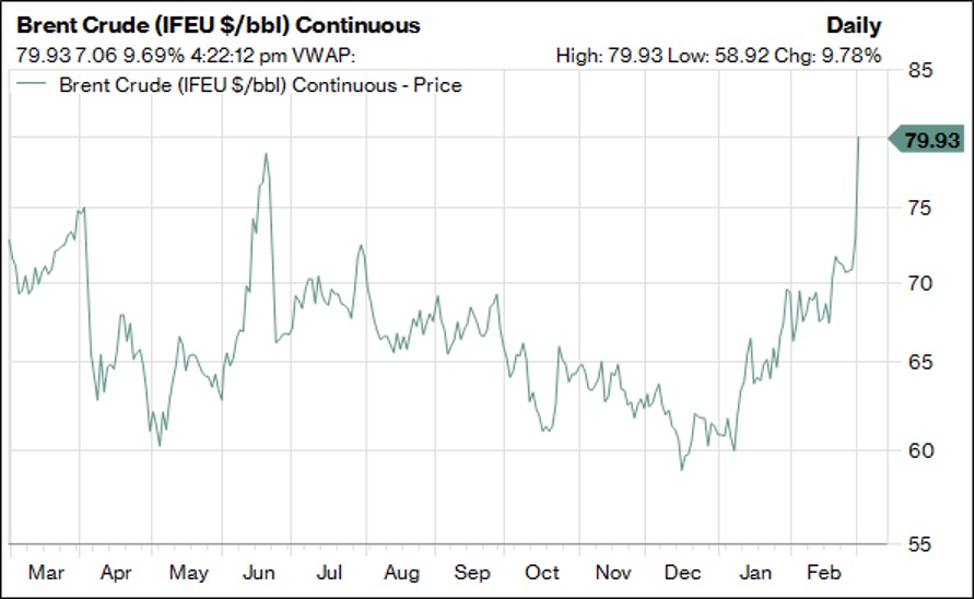 oil price march 2026