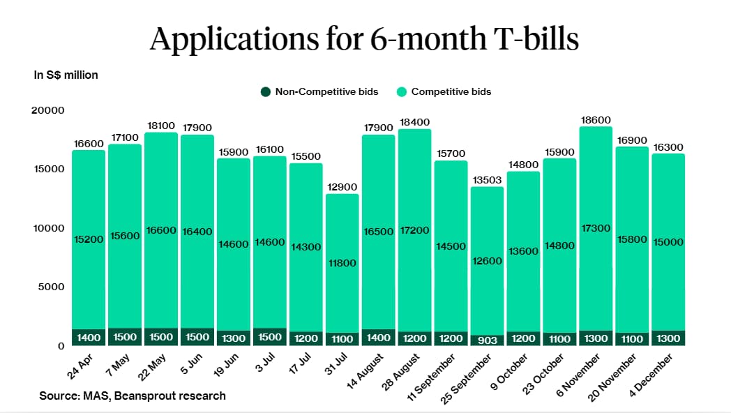 6month tbill applications 4 dec