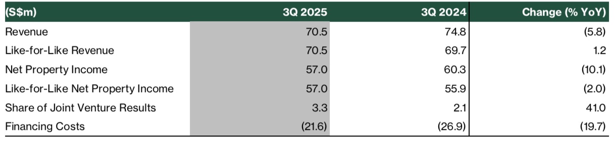 oue reit dividend 3q25