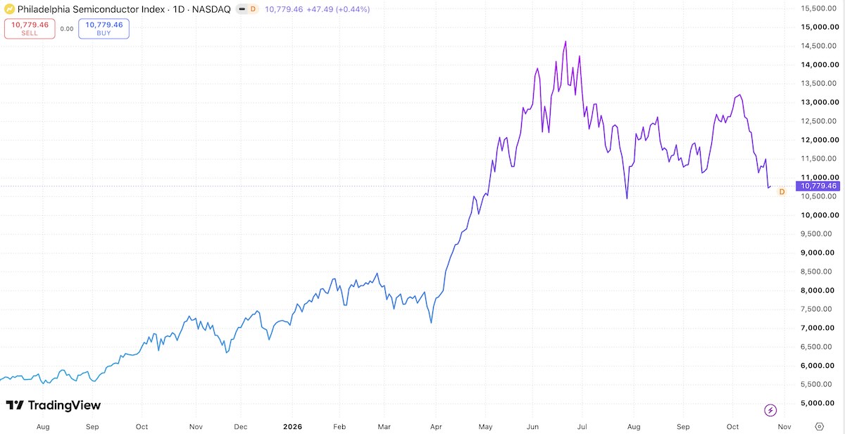 philadelphia semiconductor index oct 2026