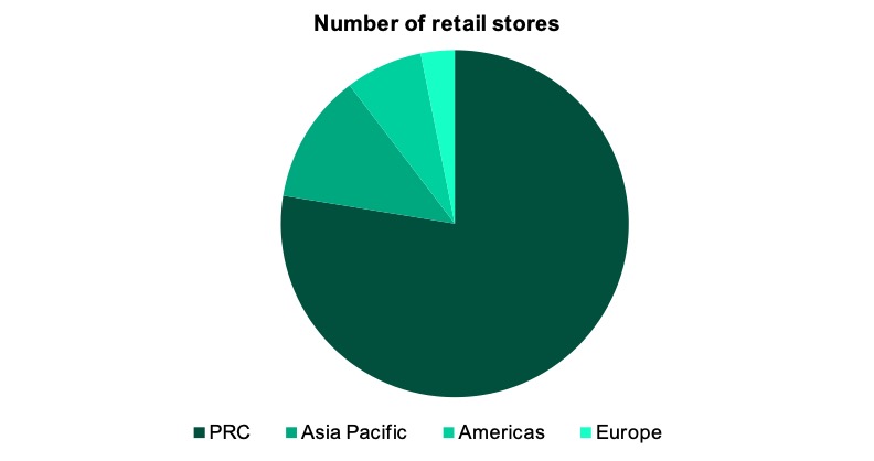 pop mart number of retail stores