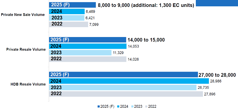 propnex 2h25 property forecasts