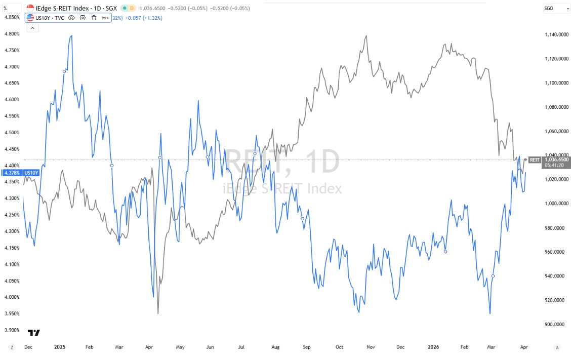 Sreits versus US10y