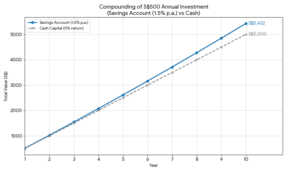 savings account compound 10 years chart.png