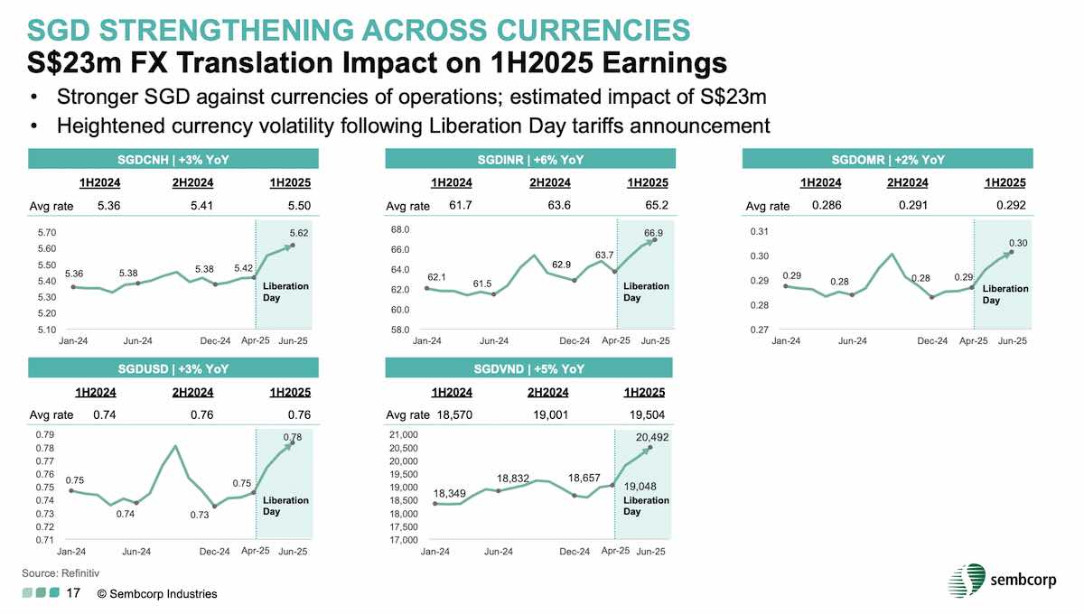 sembcorp industries 1h25 profit currency