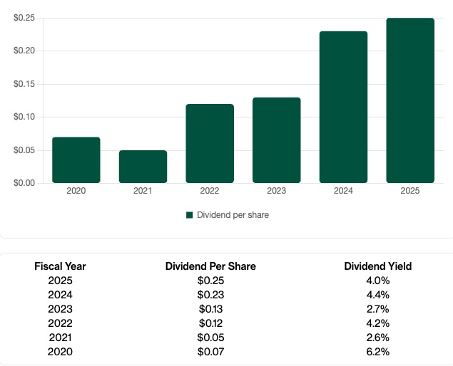sembcorp industries dividend yield 2026