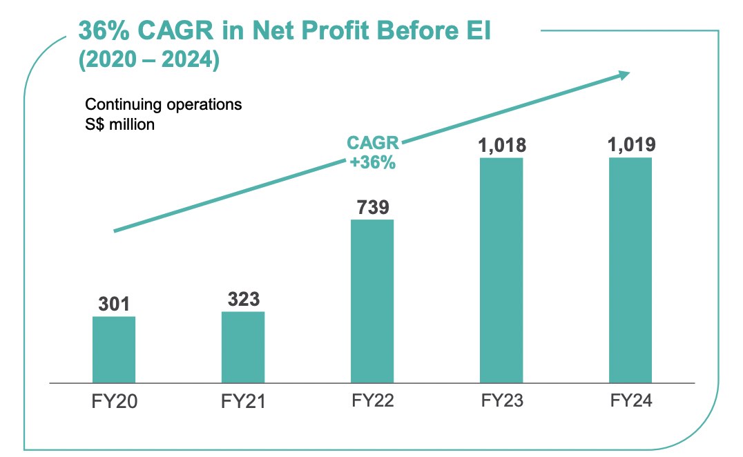 sembcorp industries earnings growth 2025