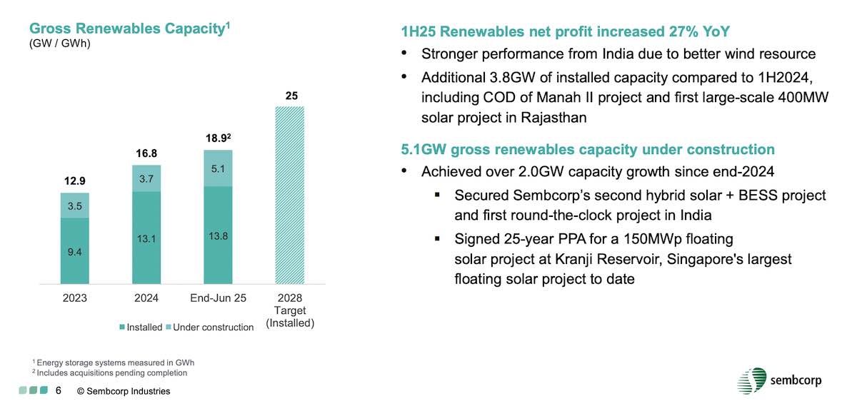 sembcorp industries renewables capacity
