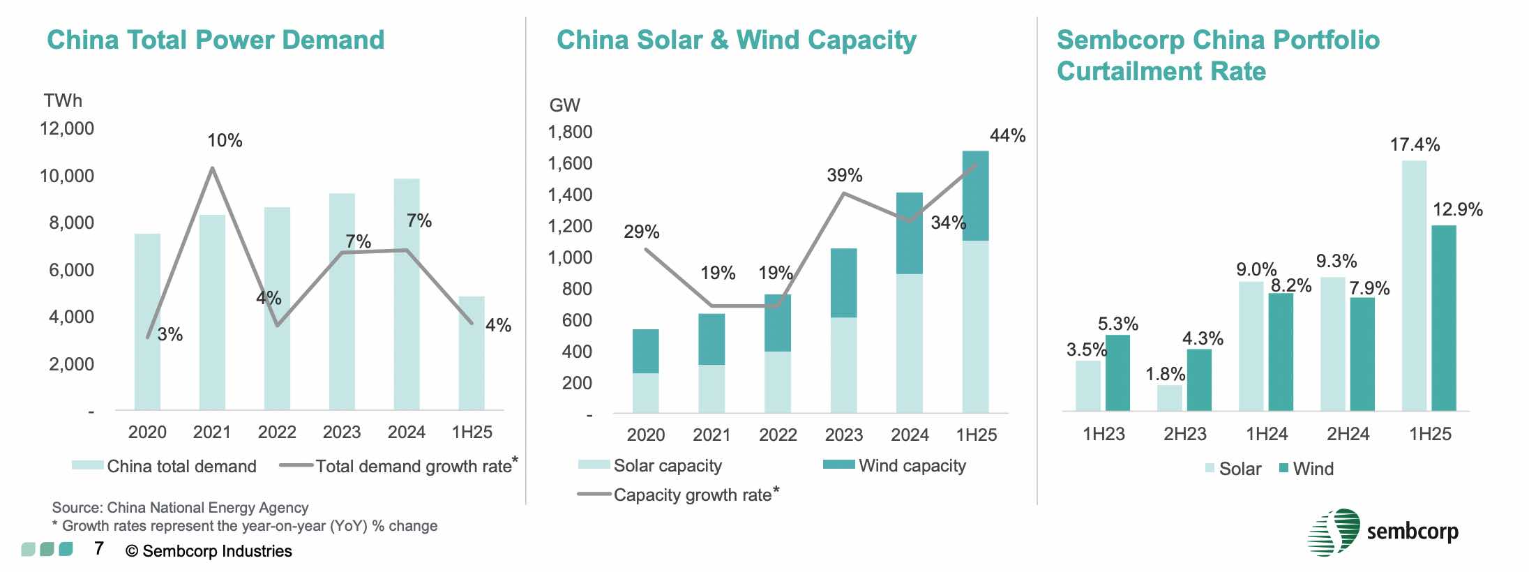 sembcorp industries renewables profit 1h25