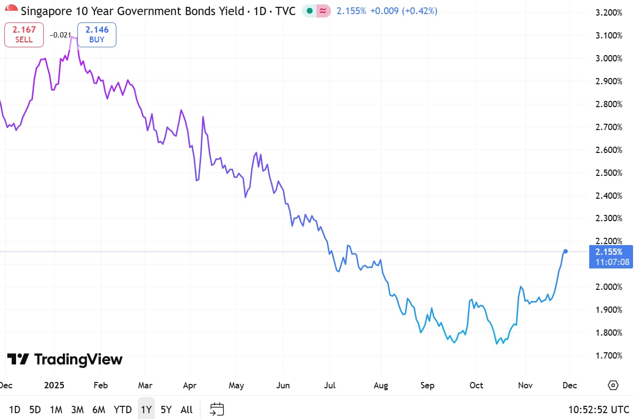 SG 10Y Government Bond Yield 27 Nov 2025