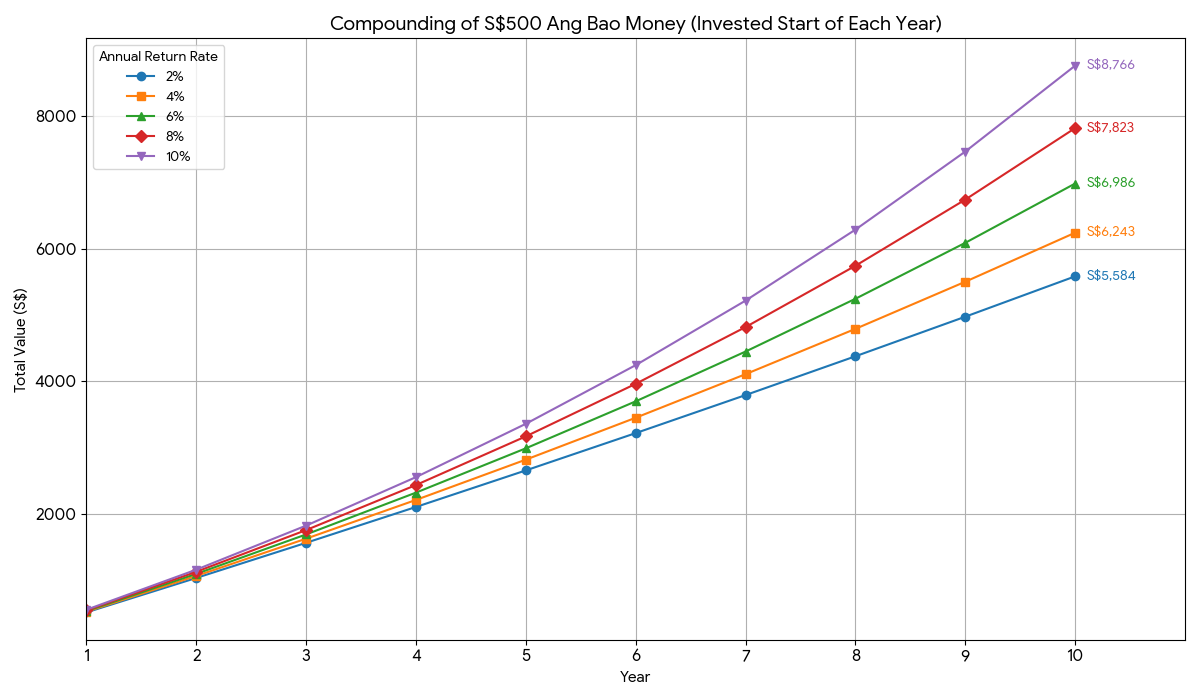 sgd500 compound 10 years chart