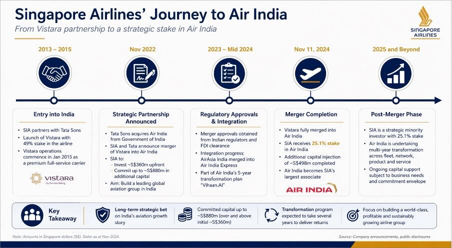 sia air india journey