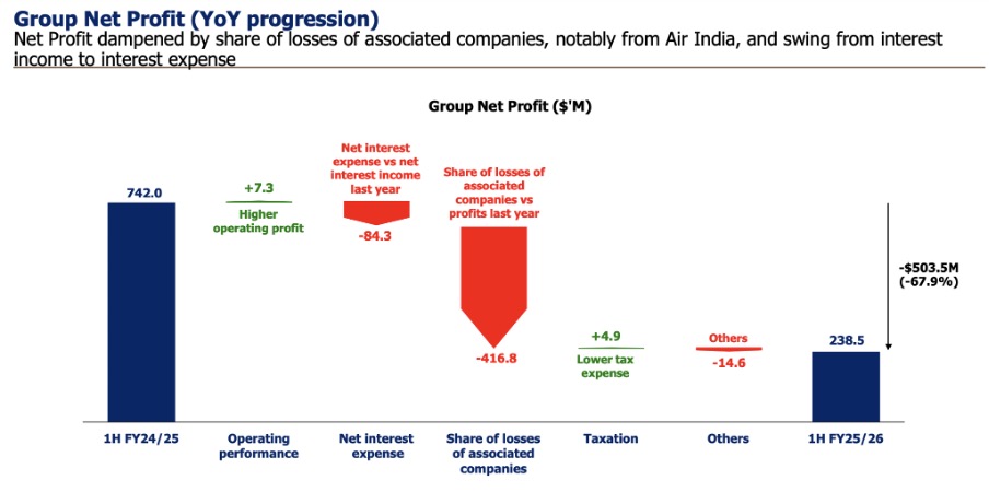 sia air india losses