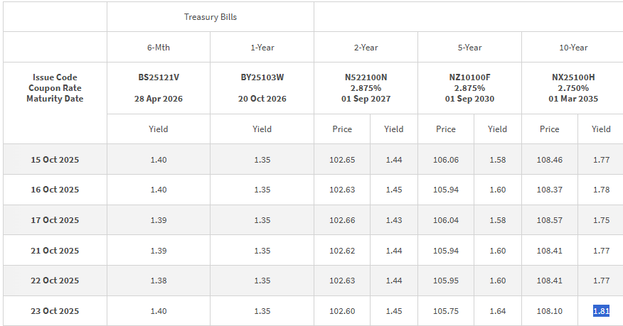 singapore 10 year government bond yield 24 Oct 2025