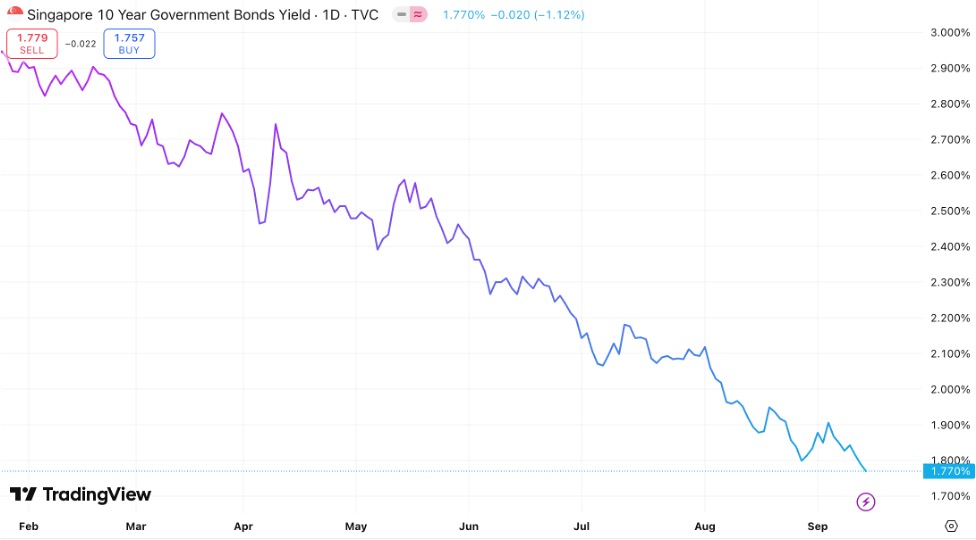 singapore 10 year government bond yield