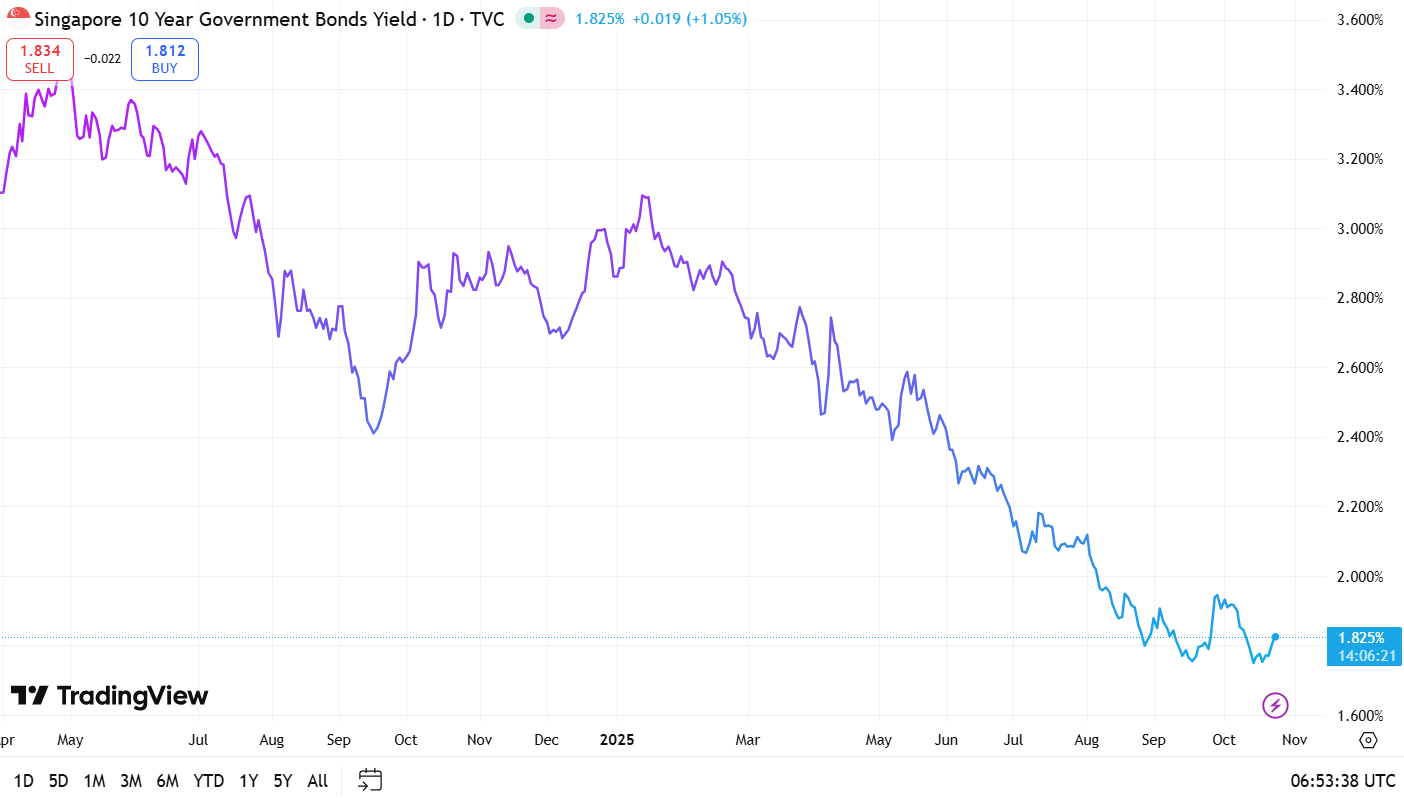 singapore 10 year government bond yield Oct 2025