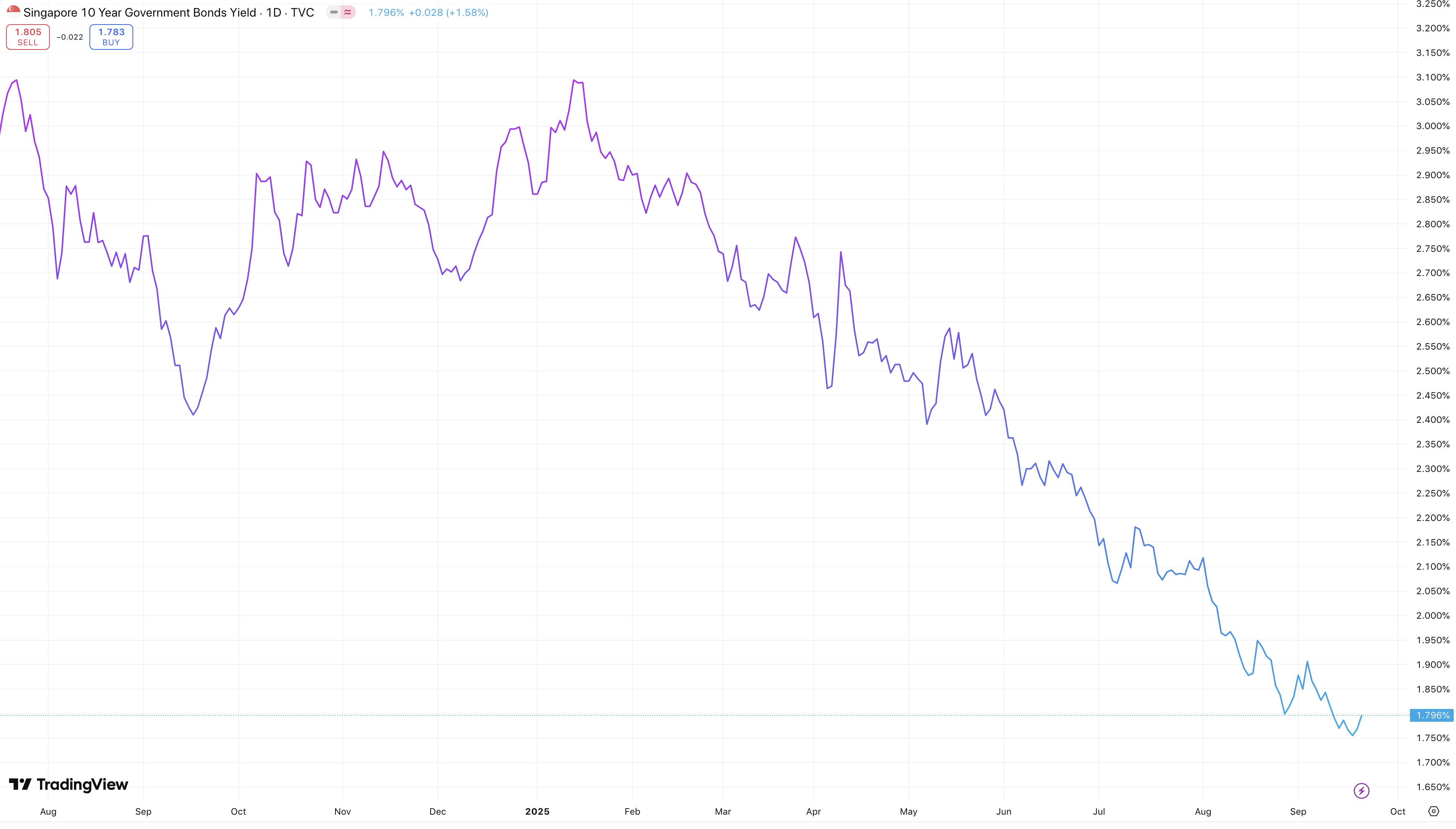 singapore 10 year government bond yield sep 2025
