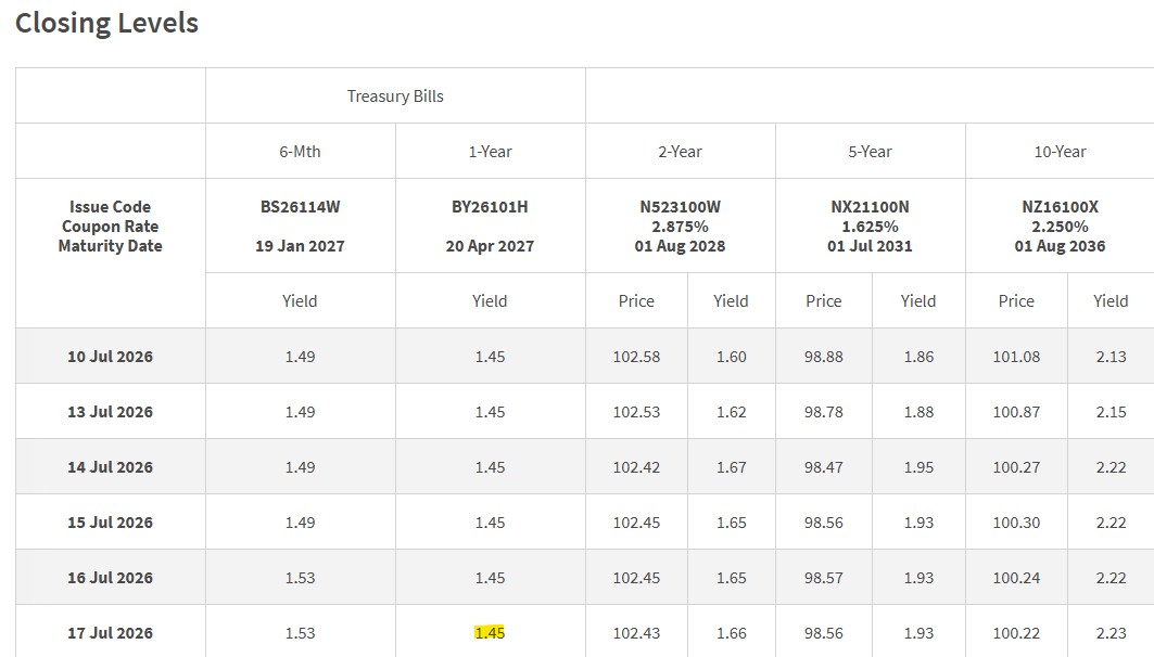 t-bill daily closing yield 17 july 2026