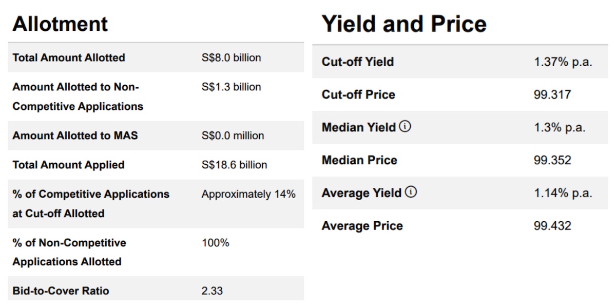 singapore 6-month t-bill results 6 nov 2025