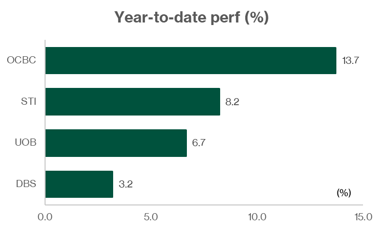 OCBC-DBS-UOB-STI-ytd-performance-april-2026