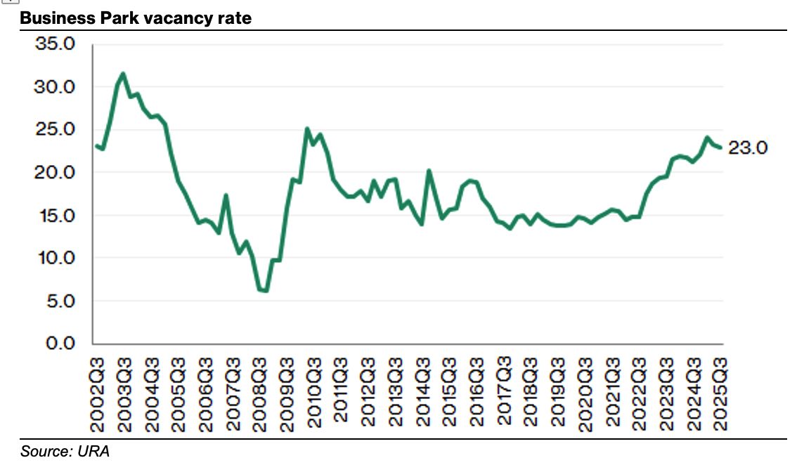 singapore business park vacancy rate