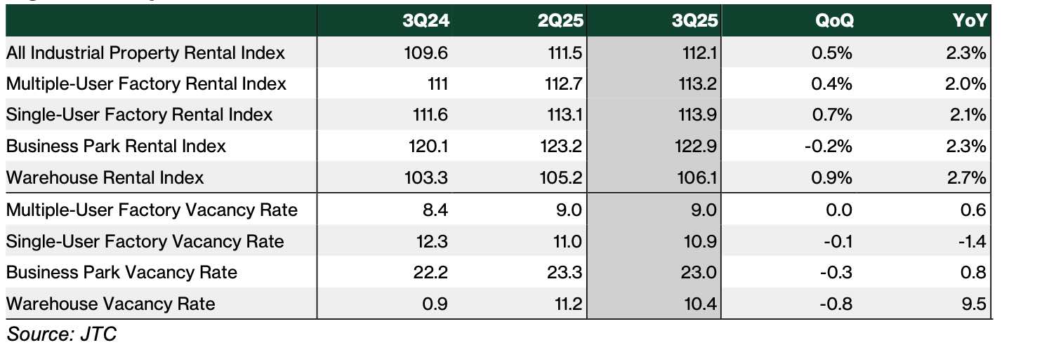 singapore industrial reits 3q25