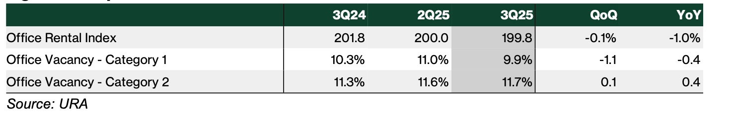 singapore office reits 3q25