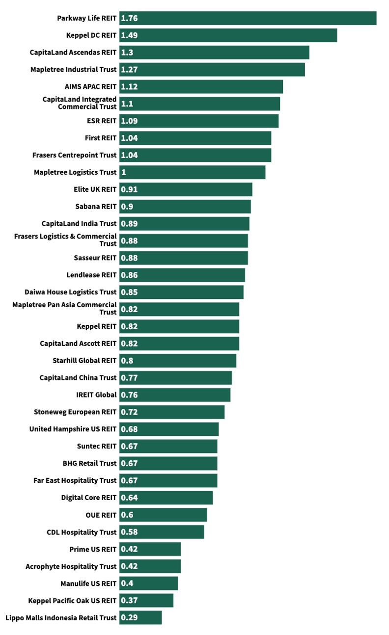 singapore reits price-to-book valuation