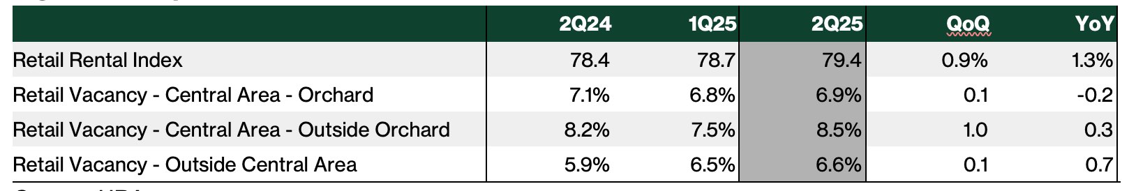 singapore reits - retail rents 3q25