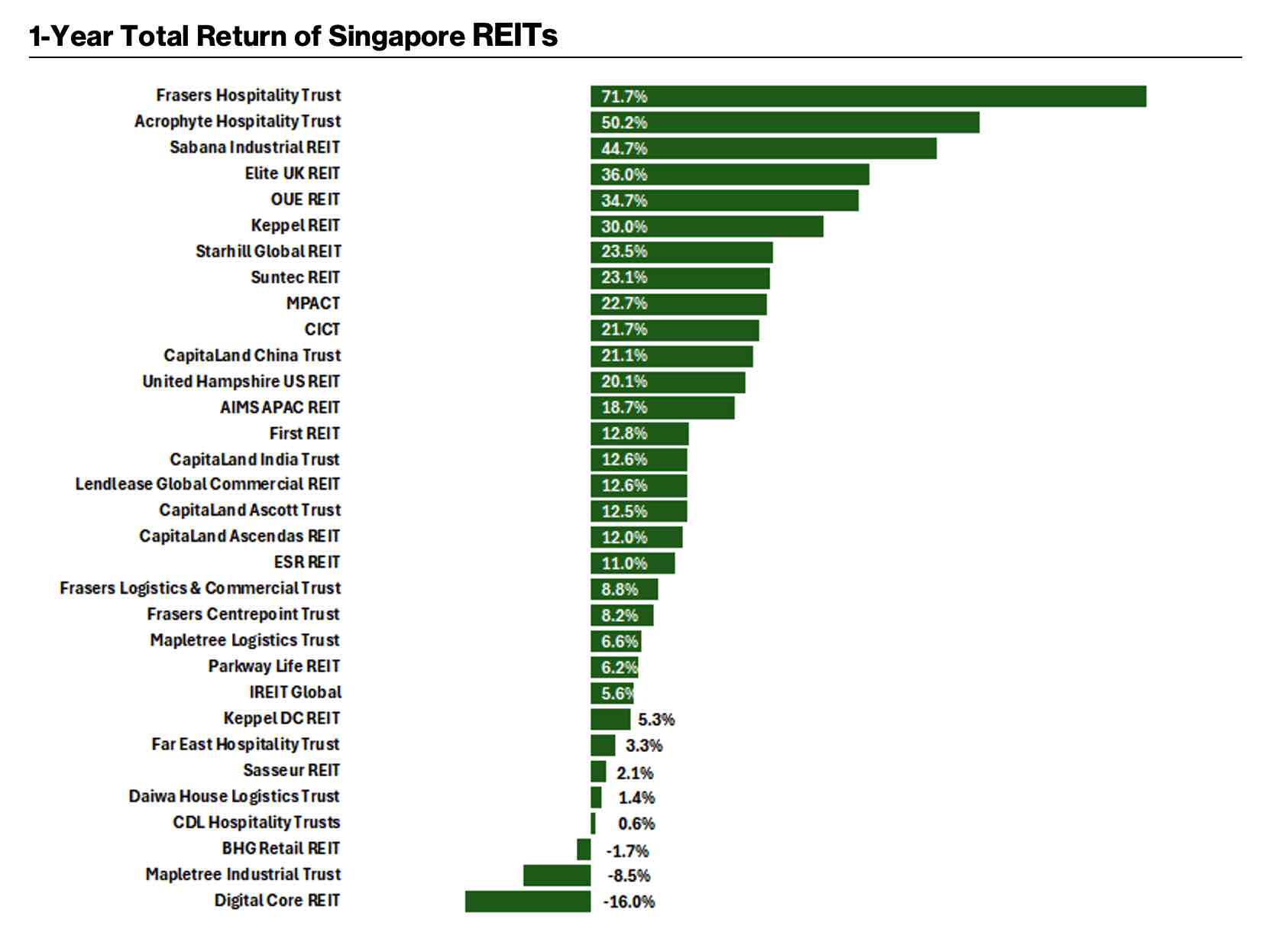 singapore reits share price performance nov 2025