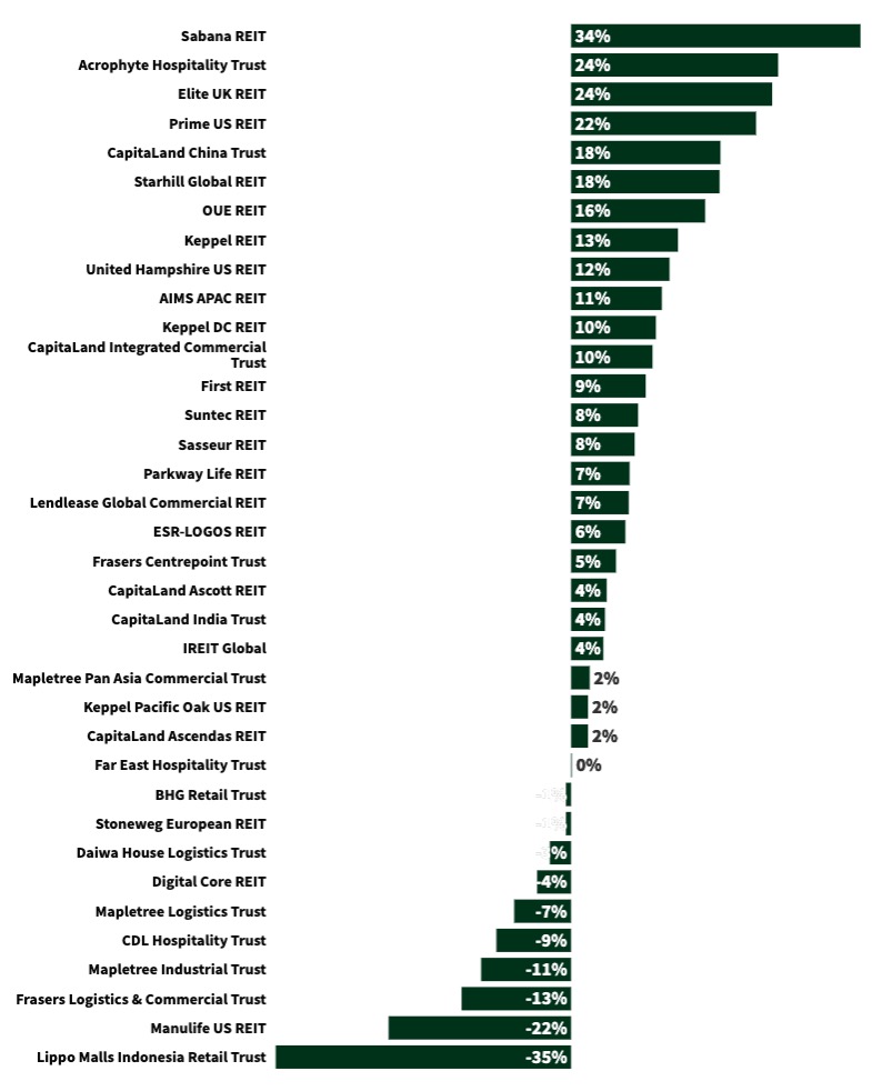 singapore reits share price return sep 2025