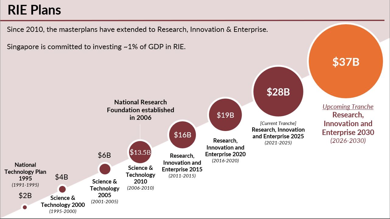 singapore research plans 2030