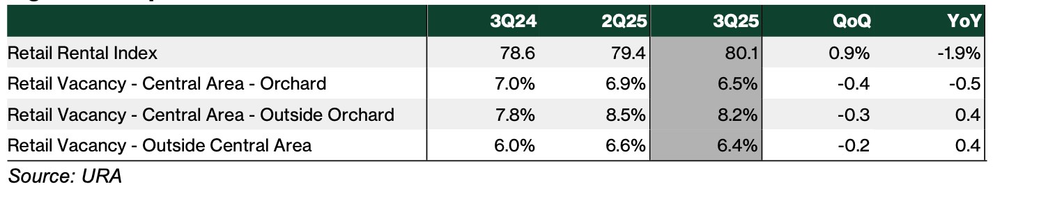 singapore retail reits 3q25
