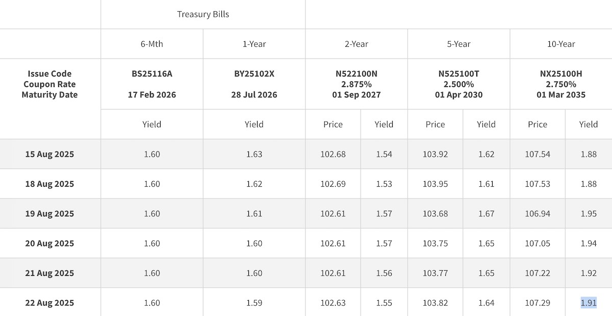 singapore t-bill yield 23 aug 2025