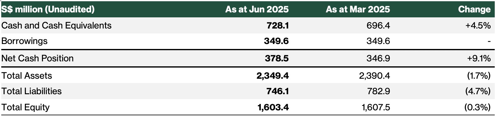 singpost 1q2026 operating stats