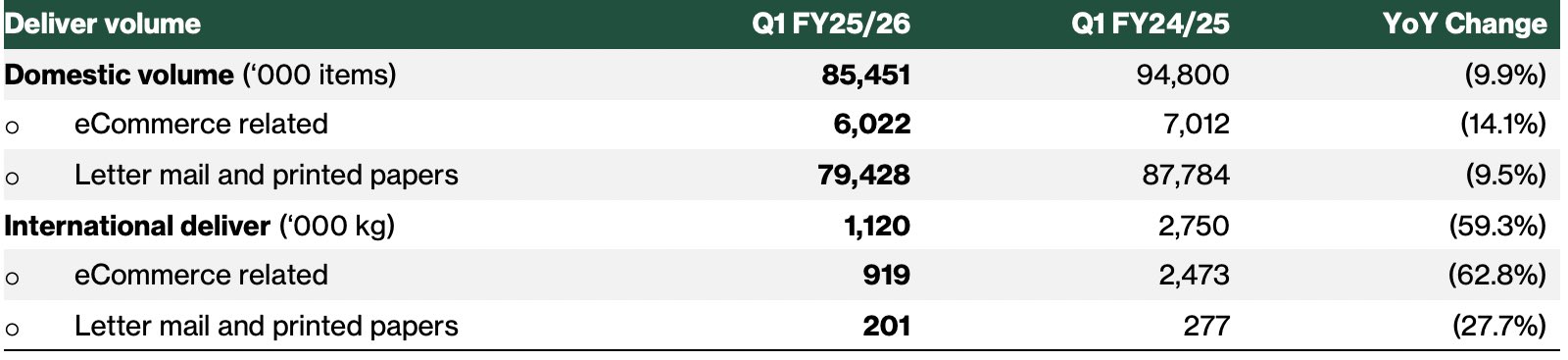 singpost 1q 2026 earnings