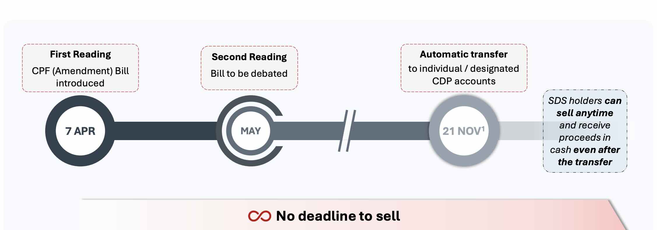 singtel sds timeline apr 2026