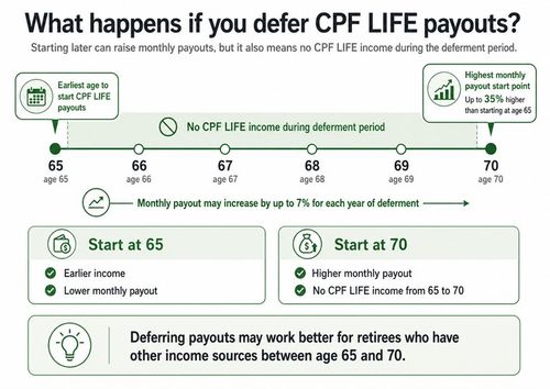 How much CPF savings do you need to get $5,000 a month from CPF LIFE ...