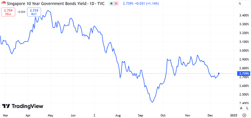 Will the T bill yield rise further in the auction on 2 Jan 2025