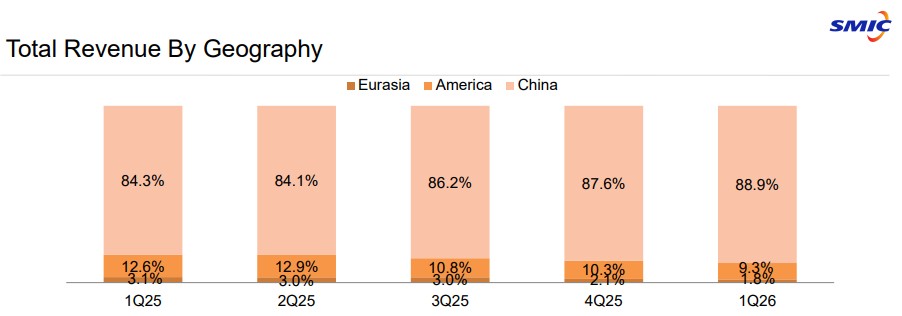 smic revenue by geography.jpg